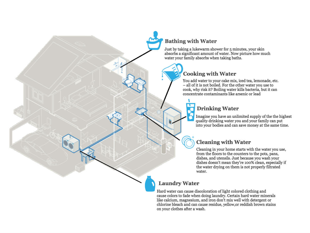 Whole Home Water System